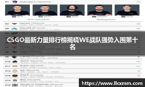 CSGO最新力量排行榜揭晓WE战队强势入围第十名